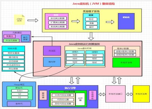 JVM（Java虛擬機）知識體系詳解 類加載、運行時數據區、堆與方法區、執行引擎及垃圾回收