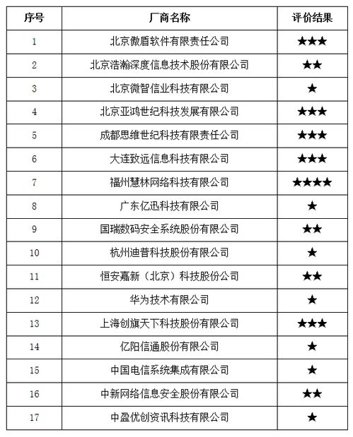 中國(guó)信通院發(fā)布2017年全國(guó)互聯(lián)網(wǎng)信息安全管理系統(tǒng)廠(chǎng)商服務(wù)能力評(píng)價(jià)結(jié)果公告