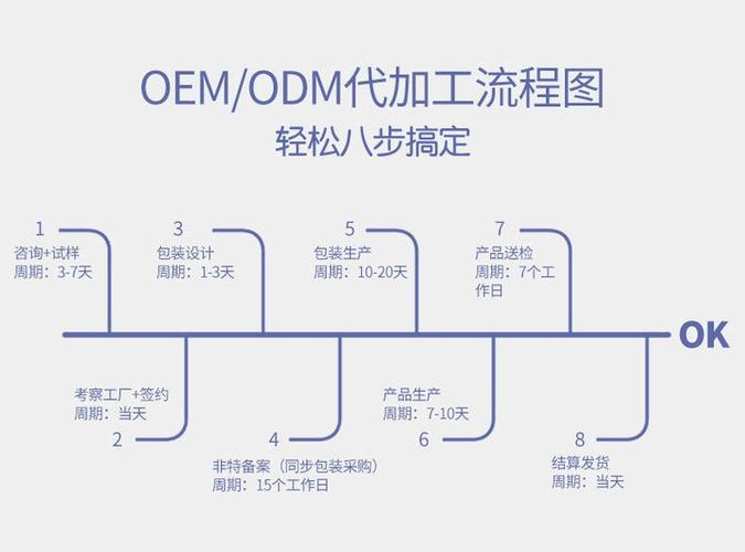 膠原蛋白軟糖益生菌膳食纖維凝膠軟糖定制OEM貼牌 知識流程外包的新機遇