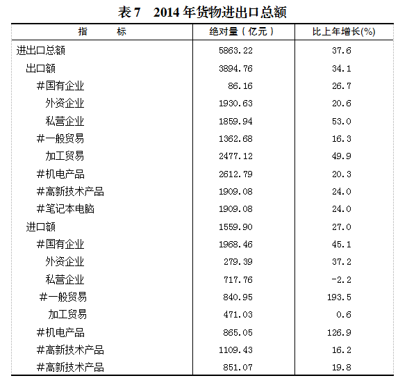 2014年重慶市國民經濟和社會發展統計公報中的知識流程外包（KPO）發展解讀